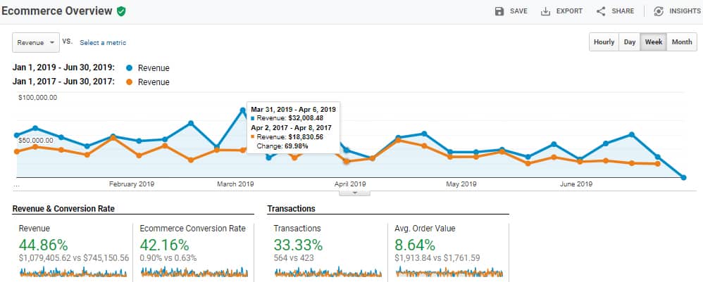 Revenue Increase by 44.86%